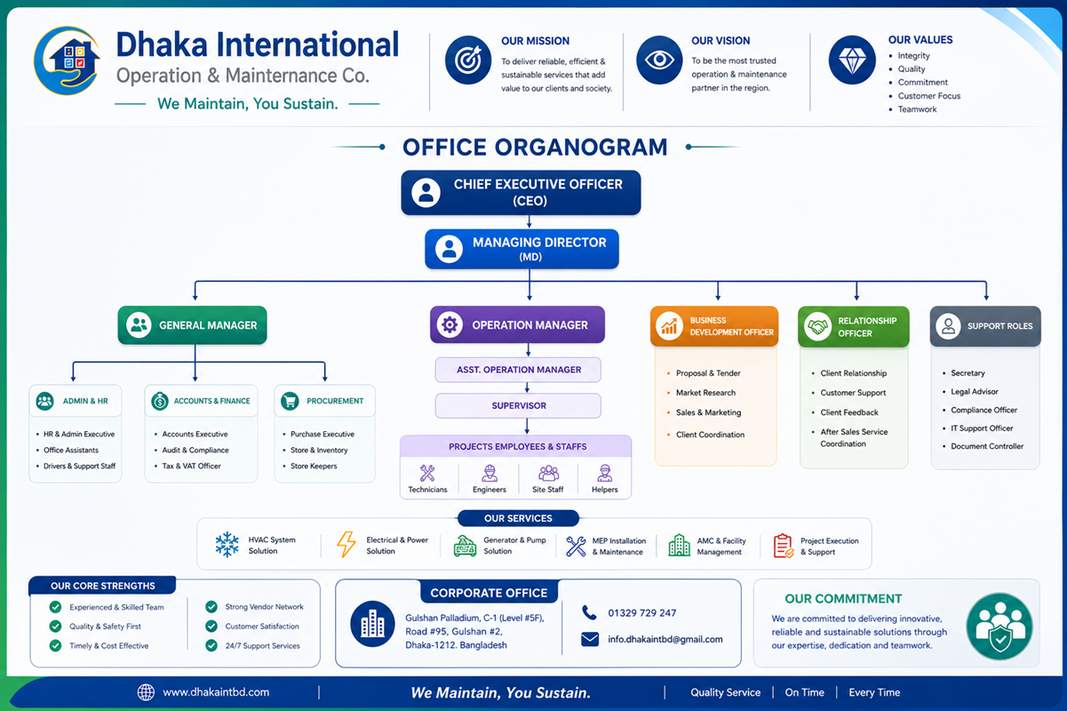 Organogram