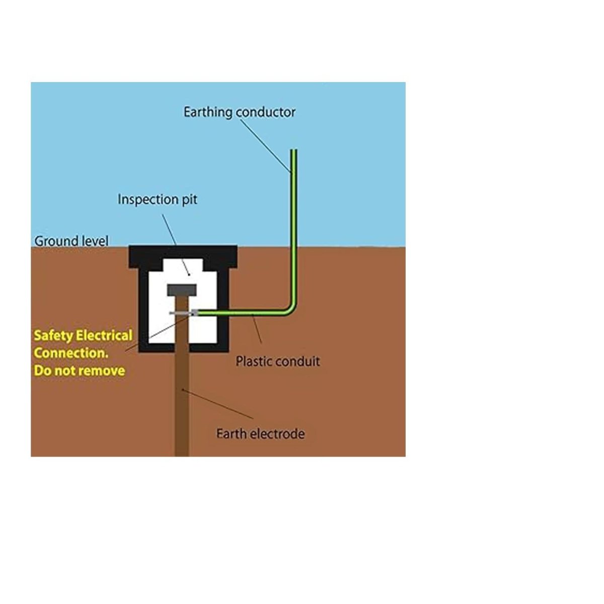 Earthing Labels & Identification