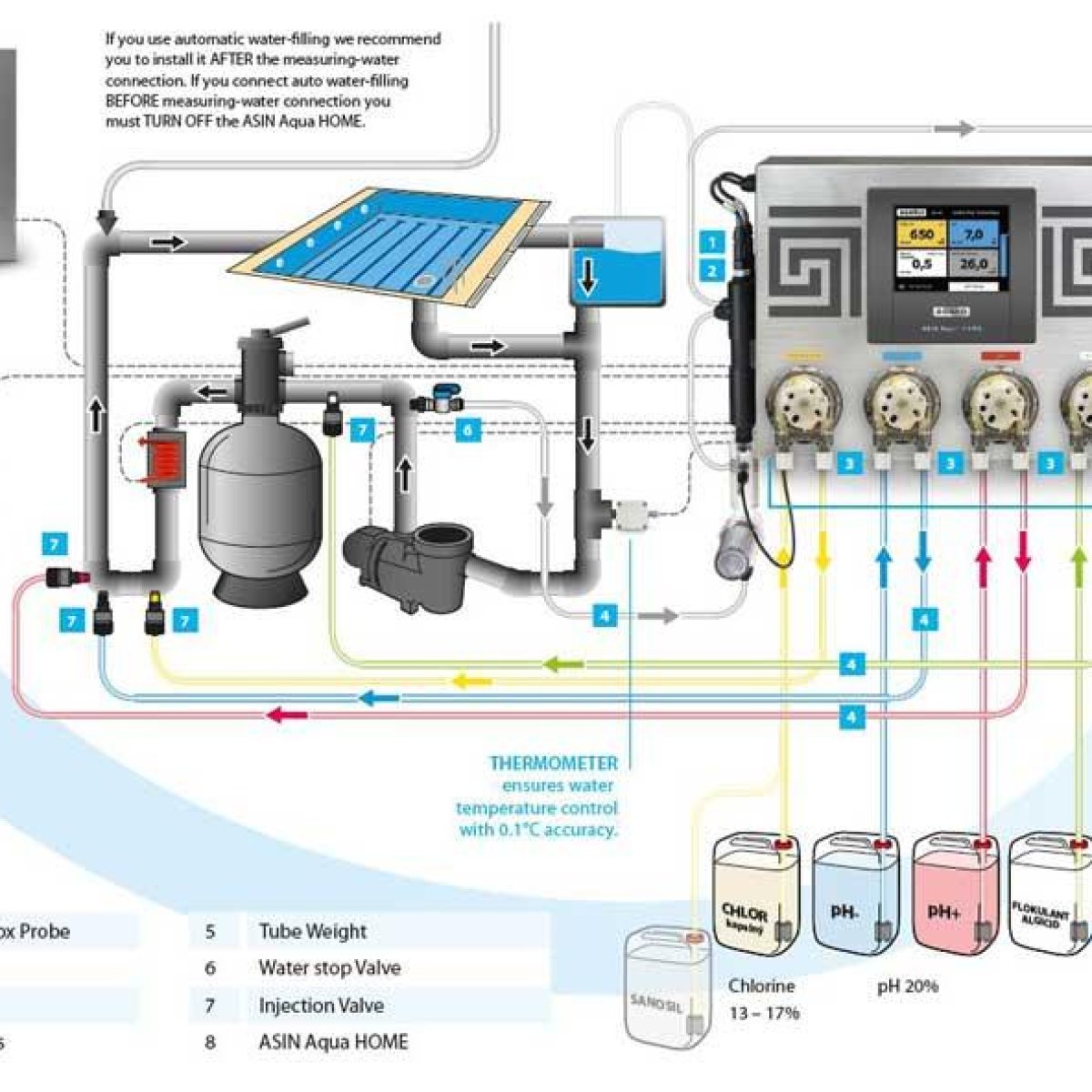 Pool Chemical Dosing System