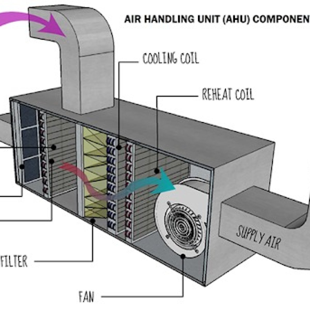 HVAC Ducts and Ventilation System